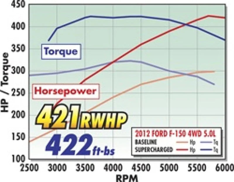 Edelbrock Supercharger Stage 1 - Street Kit 2011-2014 Ford F-150 5 0L w/ Tuner - Installation View