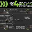 Load image into Gallery viewer, 4 Tire Inflation System Ford Raptor Engine Bay W/Engine Mount With Box Fittings Hoses and Storage Bag Black UP Down Air