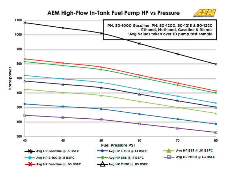 AEM 340LPH In Tank Fuel Pump Kit - Back View