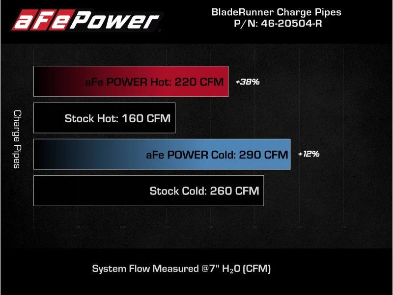 AFE 18-21 Kia Stinger V6-3.3L BladeRunner Alum Hot/Cold Charge Pipe Kit Red - Additional View 8