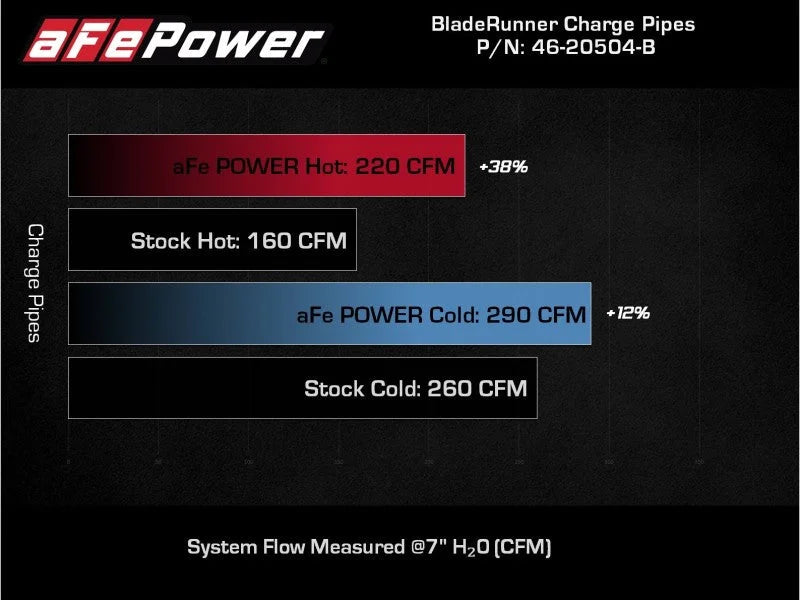 AFE 18-22 Kia Stinger V6-3.3L BladeRunner Alum Hot/Cold Charge Pipe Kit Black - Additional View 9