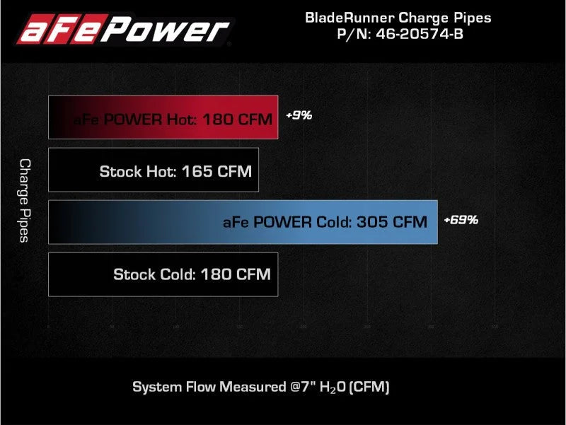 AFE 21-22 Ford Bronco L4-2.3L (t) BladeRunner Alum Hot/Cold Charge Pipe Kit - Black - Additional View 7