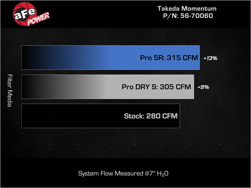 AFE Momentum Intake System W/ Pro 5-R Filter 22-23 Kia Stinger - Back View