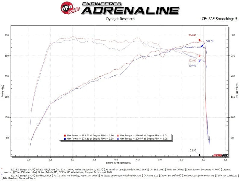 AFE Momentum Intake System W/ Pro 5-R Filter 22-23 Kia Stinger - Installation View