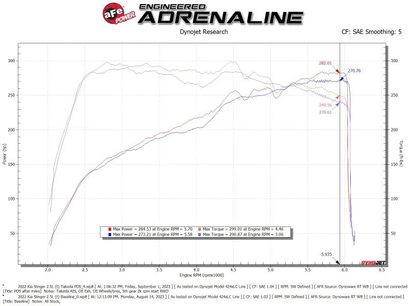 AFE Momentum Intake System W/ Pro Dry S Filter 22-23 Kia Stinger - Additional View 9