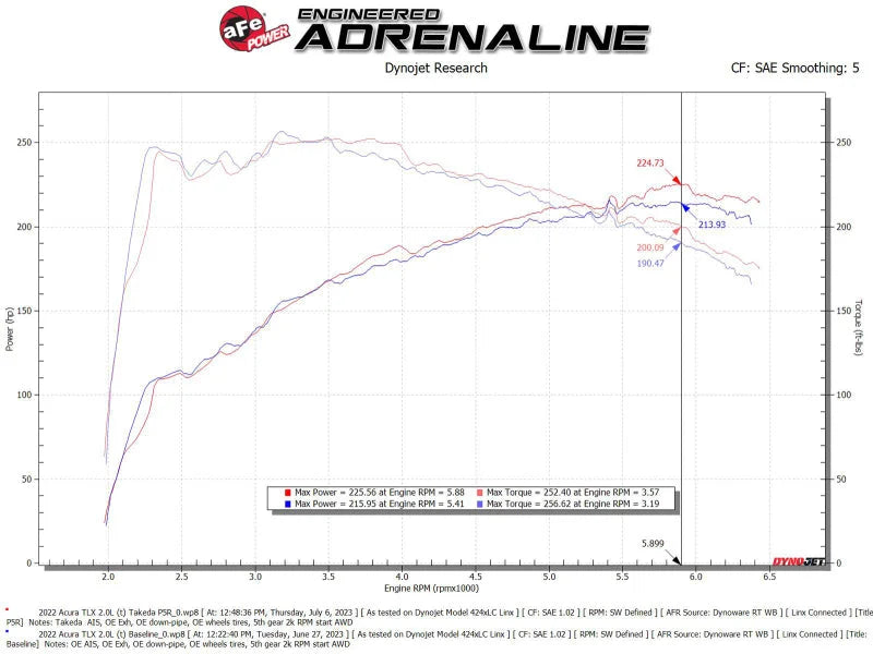 AFE Momentum Intake System w/ Pro 5R Filter 2021+ Acura TLX - Additional View 6