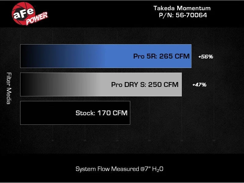 AFE Subaru WRX 22-24 H4-2.4L Momentum Cold Air Intake - Additional View 9