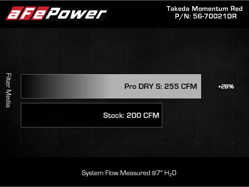 AFE Takeda 19-20 Hyundai Veloster N 2.0L (t) Momentum Cold Air Intake System w/Pro DRY S Filter - Additional View 11