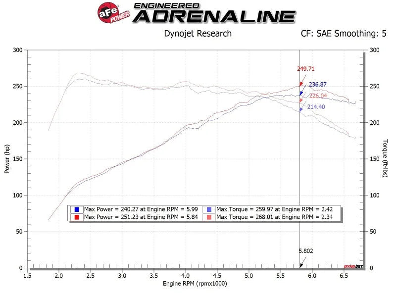 AFE Takeda Momentum Cold Air Intake System w/Pro DRY S Filter Hyundai Veloster N 19-20 - Additional View 9