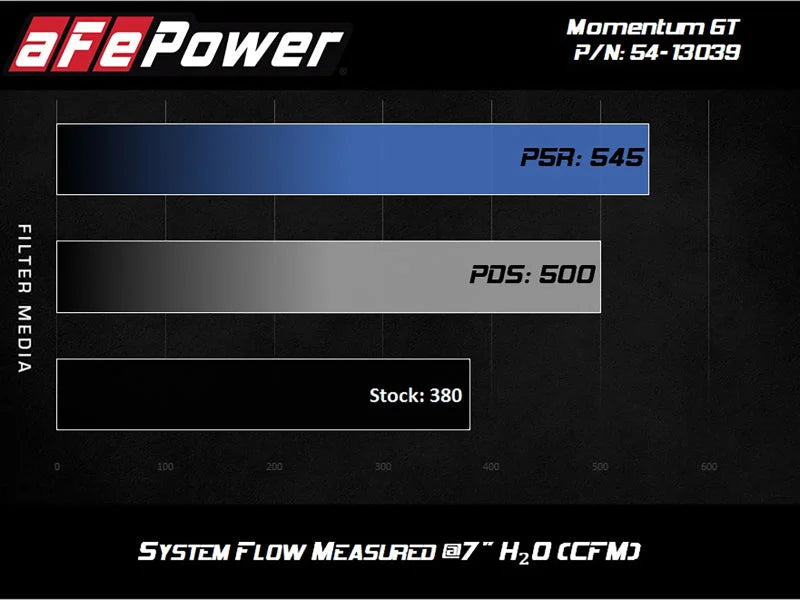 AFe Magnum FORCE Stage-2 Cold Air Intake System w/Pro Dry S Media 18-19 Ford Mustang GT - Additional View 6
