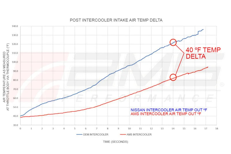 AMS Performance 2017+ Infinti Q50/Q60 VR30 Intercoolers - Additional View 15