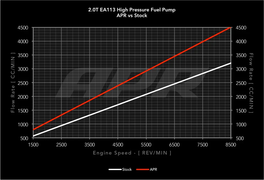 APR APR High Pressure Fuel Pump - 2.0T EA113 MS100016 - Side View