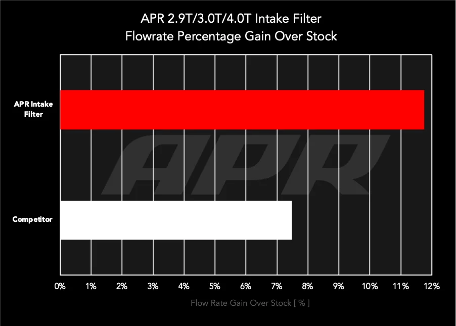 APR APR Intake Filter - 4M/9Y/SUV - 2.9T/3.0T/4.0T RF100022 - Side View