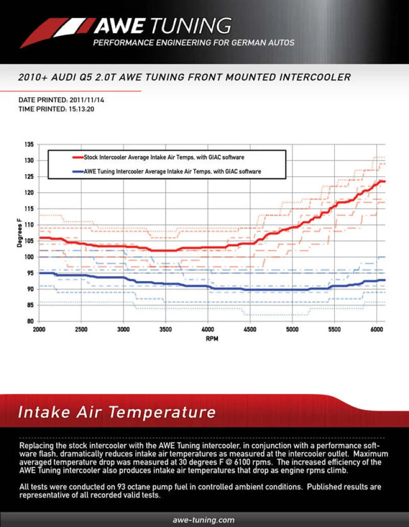AWE Tuning Q5 2.0T Front Mounted Intercooler - Additional View 6