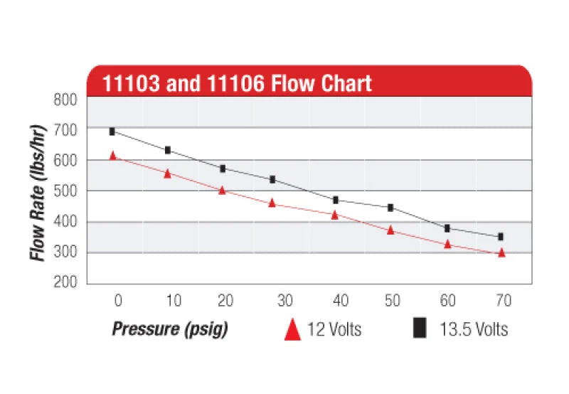 Aeromotive 700 HP EFI Fuel Pump - Red - Installation View