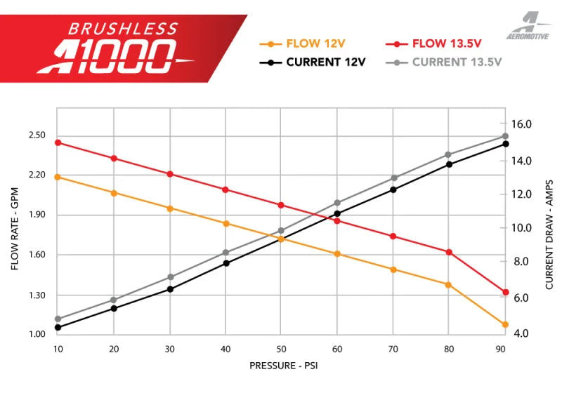 Aeromotive Brushless A1000 In-Tank Fuel Pump fits 2018-2020 Ford Mustang EcoBoost / 2011-2020 Ford Mustang GT - Installati...