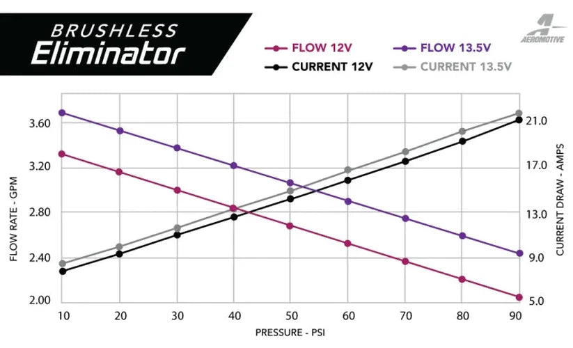 Aeromotive Brushless Eliminator fits 2018-2020 Ford Mustang EcoBoost / 2011-2020 Ford Mustang GT - Installation View