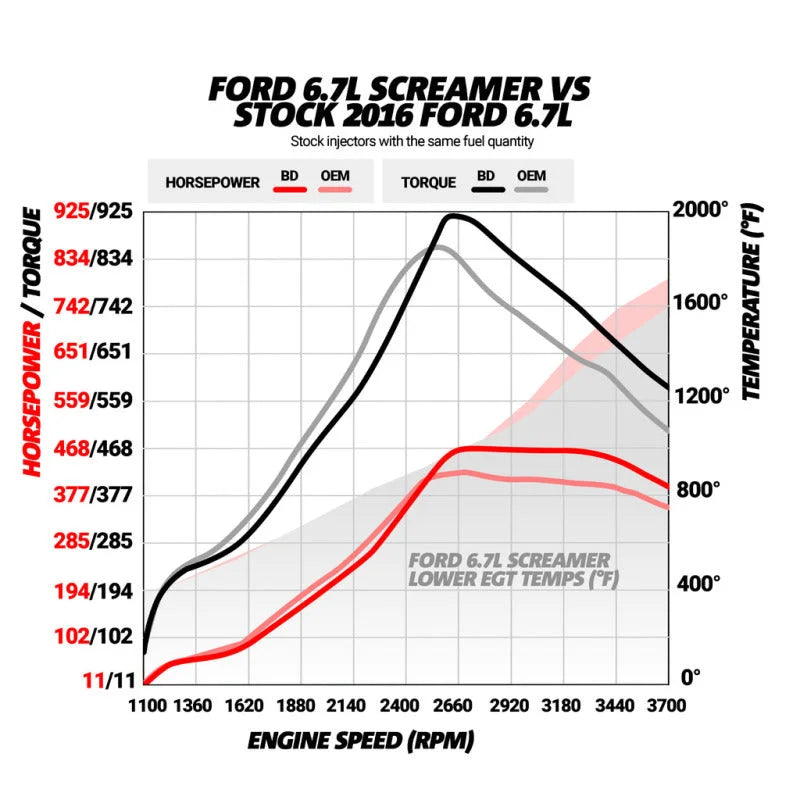 BD Diesel 15-16 Ford F250/F350 6.7L Power Stroke Screamer Turbo - Additional View 5