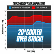 Load image into Gallery viewer, BD Diesel 19-23 Chevrolet Silverado / GMC Sierra 1500 8L90 Cooler Bypass Delete - Detail View