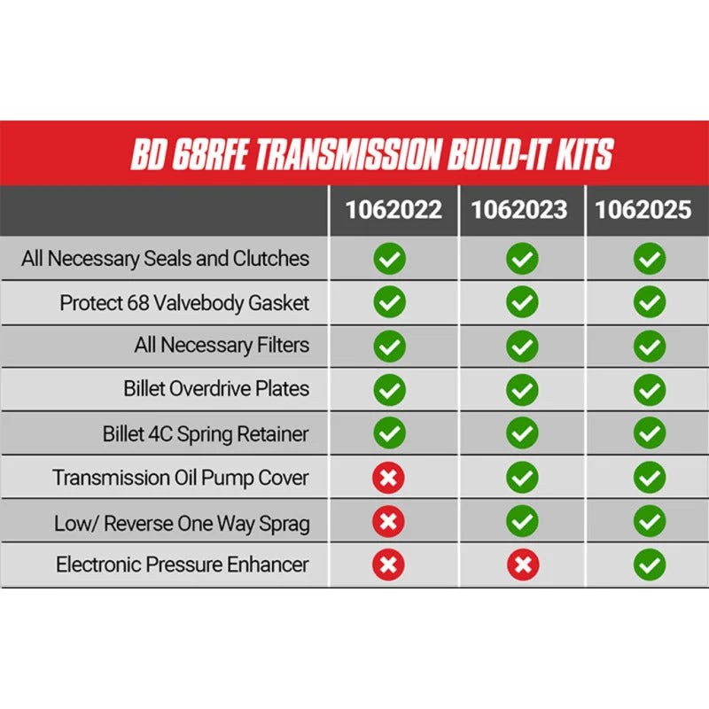 BD Diesel Built-It Trans Kit 5/07-16 Dodge 68RFE Stage 4 Master Rebuild Kit c/w ProTect 68 - Additional View 5