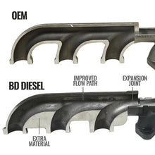 Load image into Gallery viewer, BD Diesel Cast Exhaust Manifold - Dodge 6.7L 2008-2012 - Additional View 5