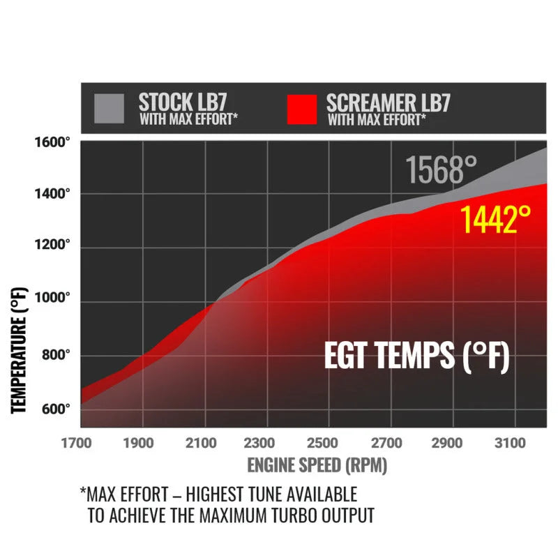 BD Diesel Duramax Screamer Turbo - 2001-2004 Chevrolet LB7 6.6L VICU/VIDR - Additional View 5