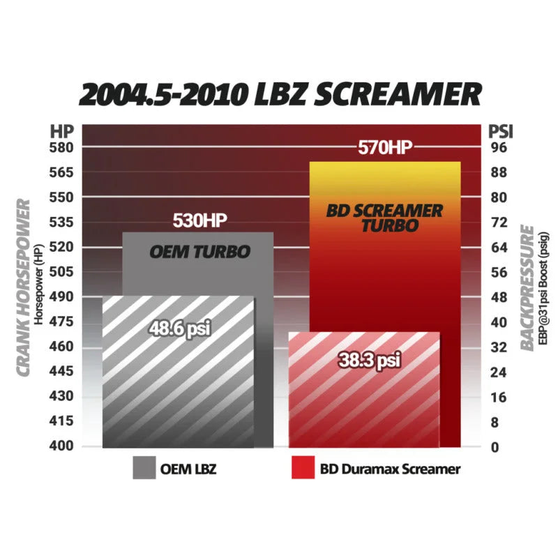 BD Diesel Duramax Screamer Turbo - 2004.5-2010 Chevrolet LLY/LBZ/LMM - Additional View 5