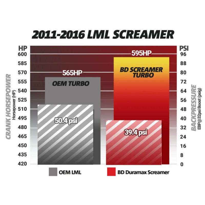 BD Diesel Duramax Screamer Turbo - 2011-2016 Chevrolet LML - Back View