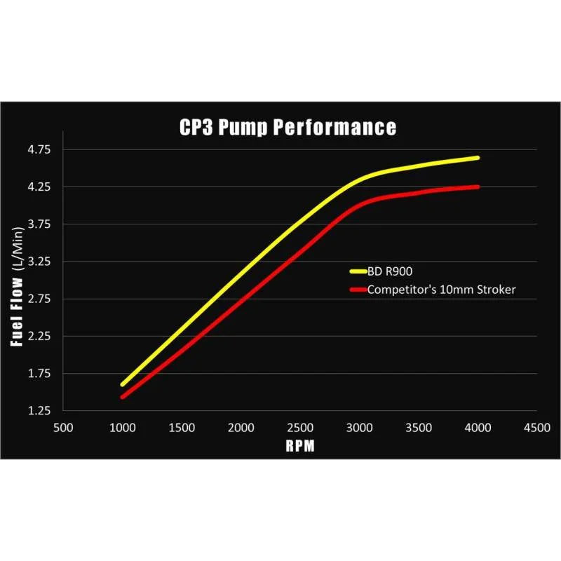 BD Diesel R900 High Power 12mm CP3 Injection Pump - Dodge 2003-2016 5.9L/6.7L - Additional View 6