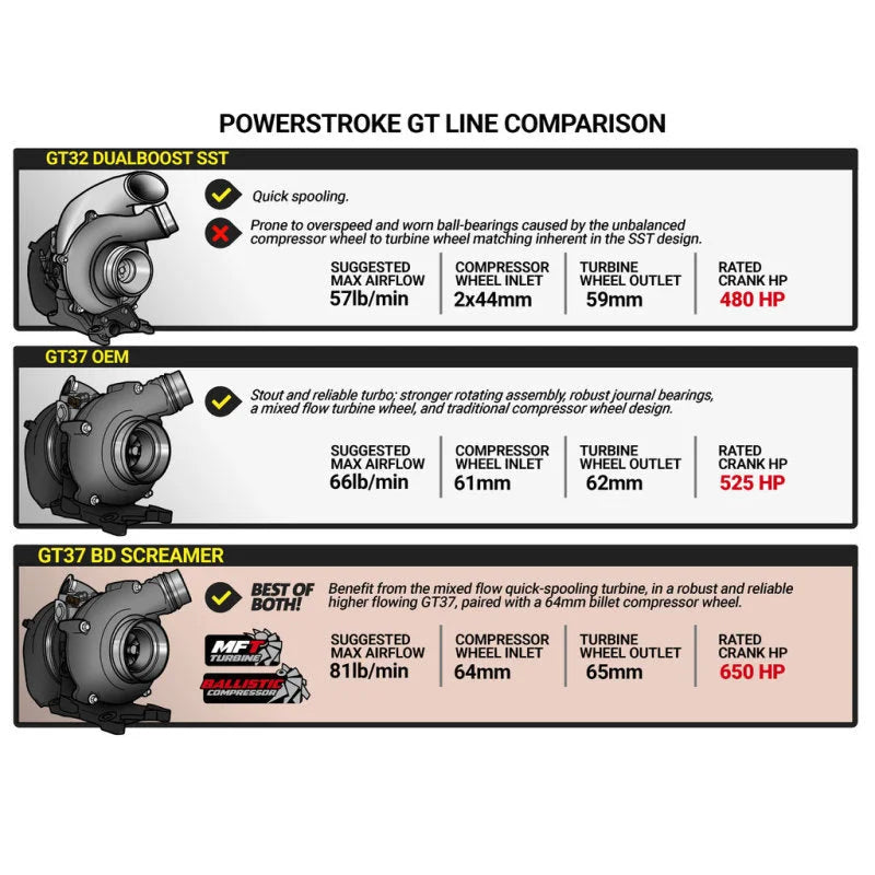 BD Diesel Retro Screamer Turbo Kit - 11-14 Ford F250/F350 & 11-16 Ford F450/F550 6.7L Powerstroke - Installation View