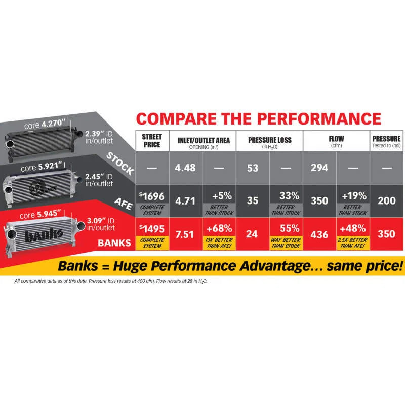 Banks Power 13-17 Ram 6.7L Techni-Cooler System - Additional View 7