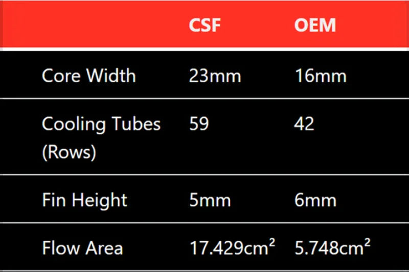 CSF Mercedes Benz E 63 / CLS 63 AMG Front Mount Heat Exchanger - Additional View 7