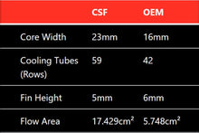 Load image into Gallery viewer, CSF Mercedes Benz E 63 / CLS 63 AMG Front Mount Heat Exchanger - Additional View 7