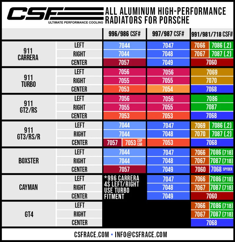 CSF Porsche 991.2 Carrera/GT3/RS/R 991 GT2/RS 718 Boxster/ Cayman/ GT4 Aluminum Side Radiator- Left - Additional View 7