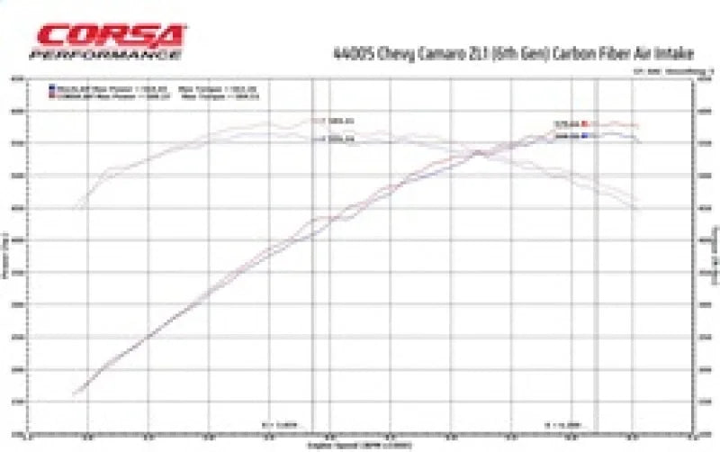 Corsa 2017-2023 Chevrolet Camaro ZL1 Carbon Fiber Air Intake w/ MaxFlow 5 Oil Filtration - Back View