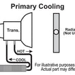 Load image into Gallery viewer, Derale 2 Pass 13" Series 7000 Copper/Aluminum Frame Rail Cooler, -6AN - Installation View