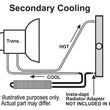 Load image into Gallery viewer, Derale 2 Pass 17" Series 7000 Copper/Aluminum Frame Rail Cooler, -6AN - Installation View
