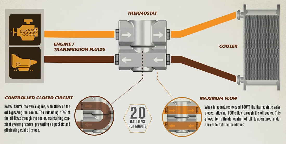 Derale Fluid Control Thermostat with Mount Brackets, 1/2" NPT - Installation View