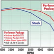 Load image into Gallery viewer, Edelbrock Perf Plus Cam Only Chevy 4 3 Before 1992 - Additional View 5