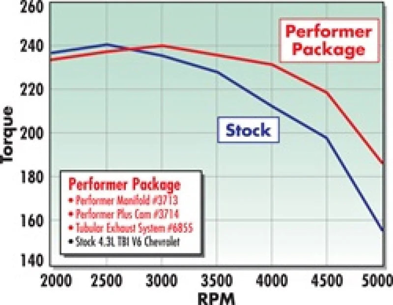 Edelbrock Perf Plus Cam Only Chevy 4 3 Before 1992 - Additional View 5