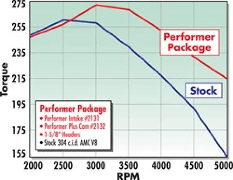 Edelbrock Perf Plus Cam and Lifters Kit AMC 290-401 - Back View