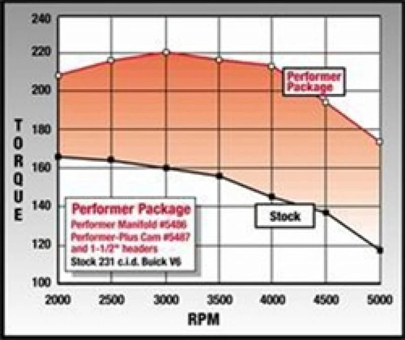 Edelbrock Perf Plus Cam and Lifters Kit Buick V-6 231-252 Even Fire - Additional View 7