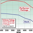 Load image into Gallery viewer, Edelbrock Perf Plus Cam and Lifters Kit Buick V-6 231-252 Even Fire - Additional View 8