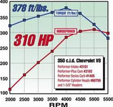 Load image into Gallery viewer, Edelbrock Perf Plus Cam and Lifters Kit Chev 283-400 - Additional View 5