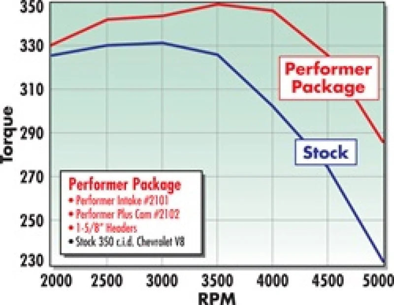 Edelbrock Perf Plus Cam and Lifters Kit Chev 283-400 - Additional View 6