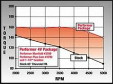 Load image into Gallery viewer, Edelbrock Perf Plus Cam and Lifters Kit Chev V-6 2 8 - Additional View 7