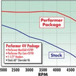Load image into Gallery viewer, Edelbrock Perf Plus Cam and Lifters Kit Chev V-6 2 8 - Additional View 8