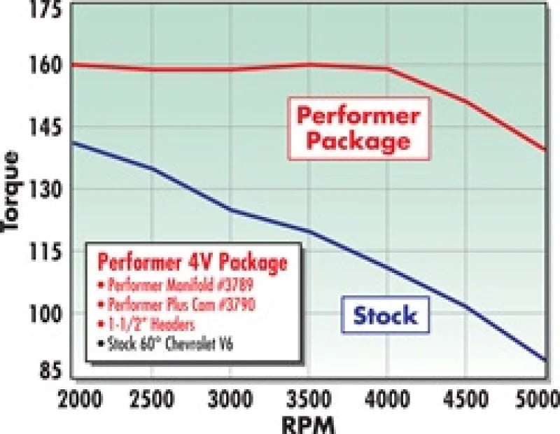 Edelbrock Perf Plus Cam and Lifters Kit Chev V-6 2 8 - Additional View 8