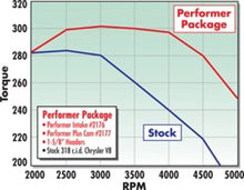 Load image into Gallery viewer, Edelbrock Perf Plus Cam and Lifters Kit Chrys 318-360 - Back View