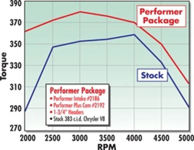 Edelbrock Perf Plus Cam and Lifters Kit Chrys 383-440 - Additional View 7